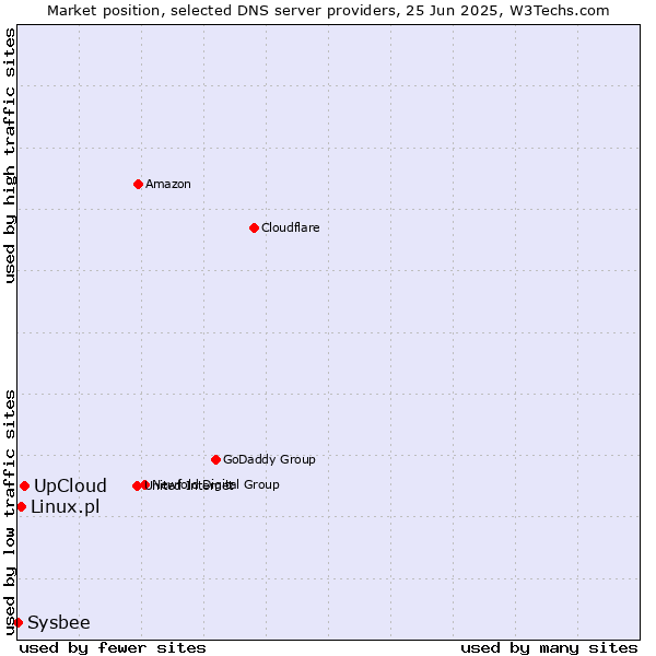 Market position of UpCloud vs. Linux.pl vs. Sysbee