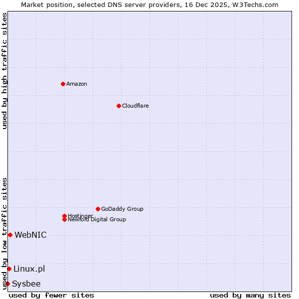 Market position of WebNIC vs. Linux.pl vs. Sysbee