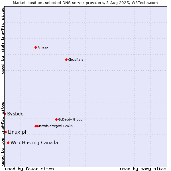 Market position of Web Hosting Canada vs. Linux.pl vs. Sysbee