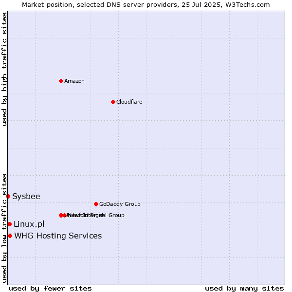 Market position of Linux.pl vs. WHG Hosting Services vs. Sysbee