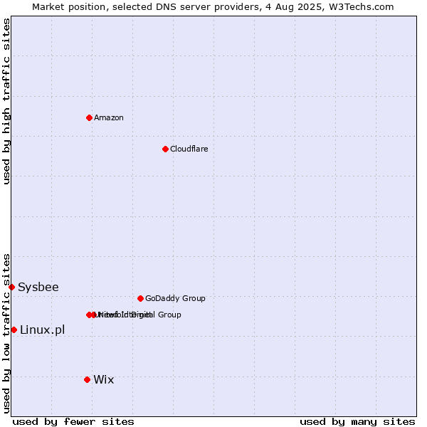 Market position of Wix vs. Linux.pl vs. Sysbee