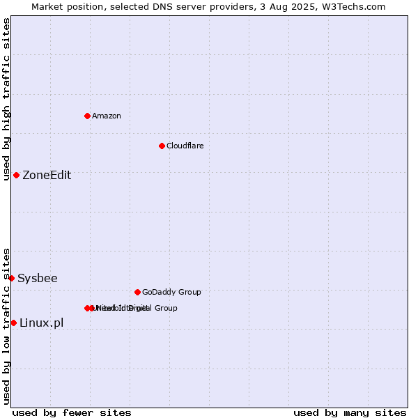 Market position of ZoneEdit vs. Linux.pl vs. Sysbee