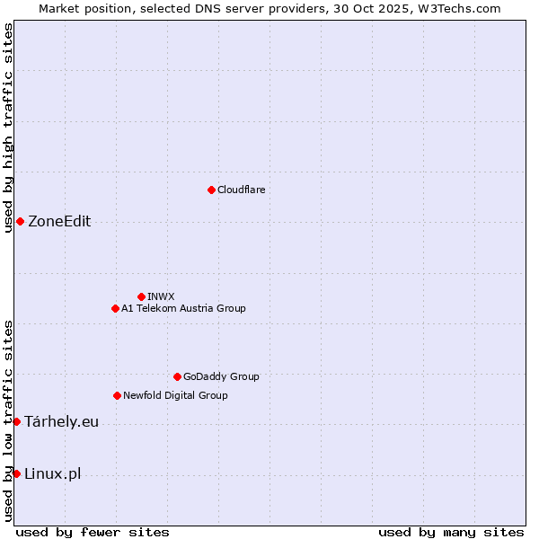Market position of ZoneEdit vs. Linux.pl vs. Tárhely.eu