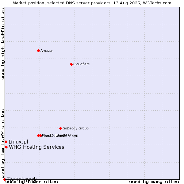 Market position of Tárhelypark vs. WHG Hosting Services vs. Linux.pl