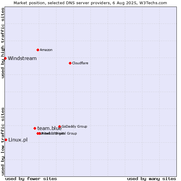 Market position of team.blue vs. Linux.pl vs. Windstream