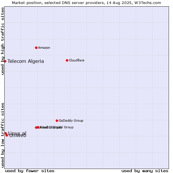 Market position of Uniweb vs. Linux.pl vs. Telecom Algeria