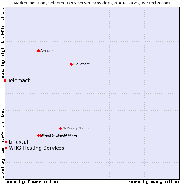 Market position of WHG Hosting Services vs. Linux.pl vs. Telemach