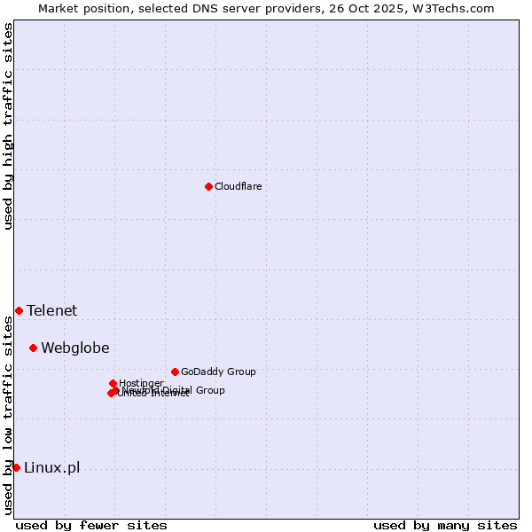 Market position of Webglobe vs. Telenet vs. Linux.pl