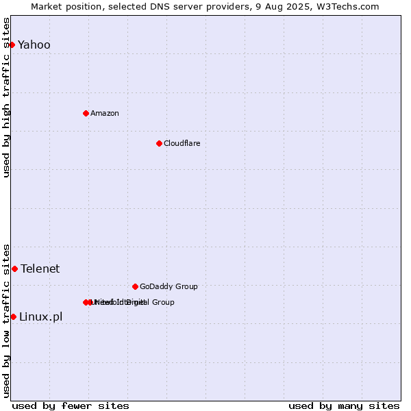 Market position of Telenet vs. Linux.pl vs. Yahoo