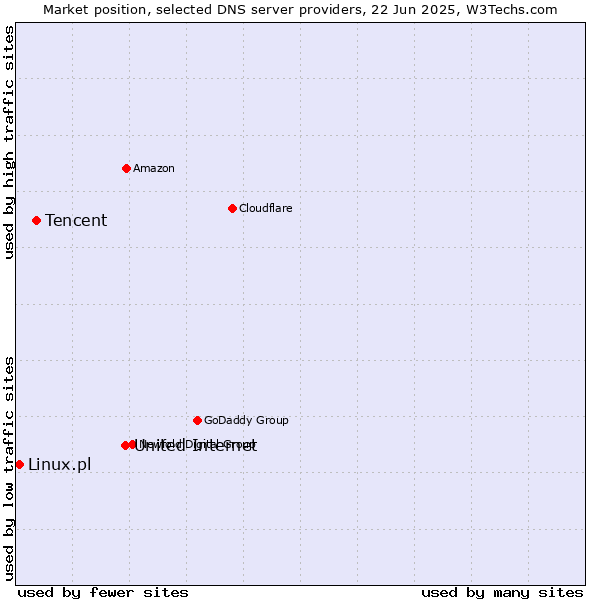 Market position of United Internet vs. Tencent vs. Linux.pl
