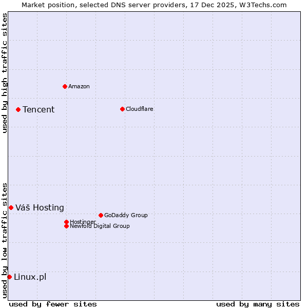 Market position of Tencent vs. Váš Hosting vs. Linux.pl