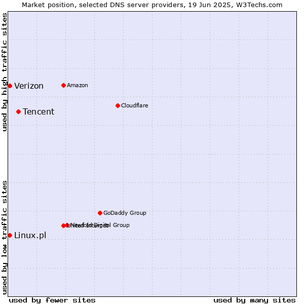 Market position of Tencent vs. Verizon vs. Linux.pl