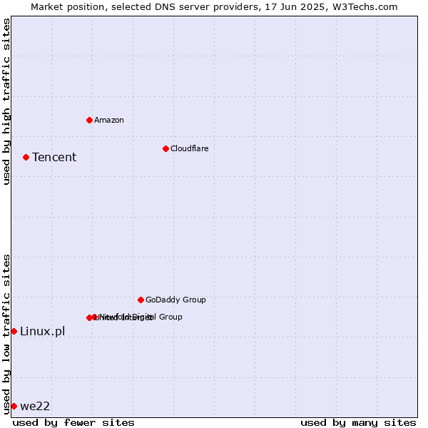 Market position of Tencent vs. we22 vs. Linux.pl