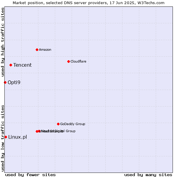 Market position of Tencent vs. Linux.pl vs. Opti9