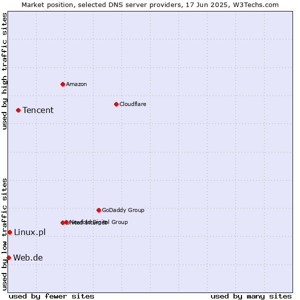 Market position of Tencent vs. Linux.pl vs. Web.de
