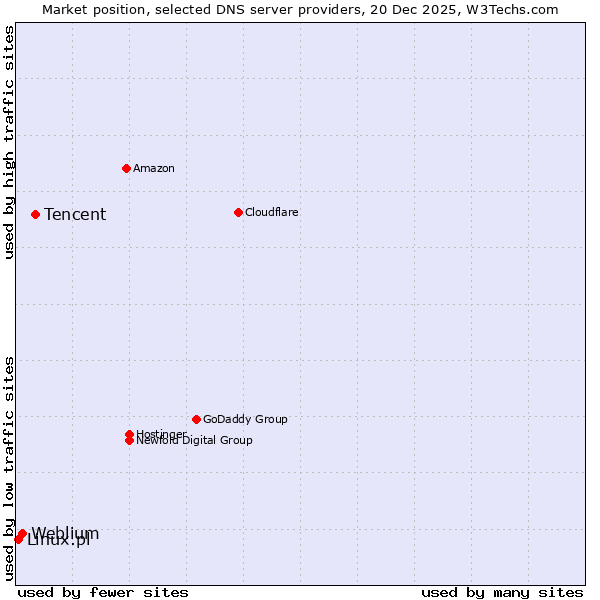 Market position of Tencent vs. Weblium vs. Linux.pl