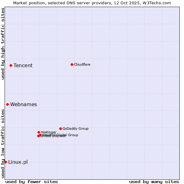 Market position of Tencent vs. Webnames vs. Linux.pl