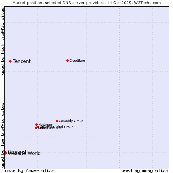 Market position of Tencent vs. Linux.pl vs. Website World