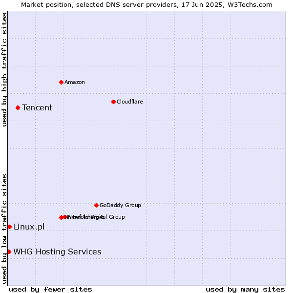 Market position of Tencent vs. Linux.pl vs. WHG Hosting Services