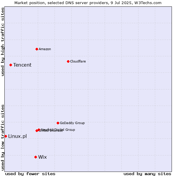 Market position of Wix vs. Tencent vs. Linux.pl