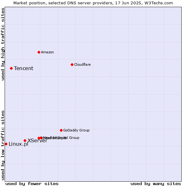 Market position of XServer vs. Tencent vs. Linux.pl