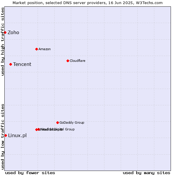 Market position of Tencent vs. Linux.pl vs. Zoho