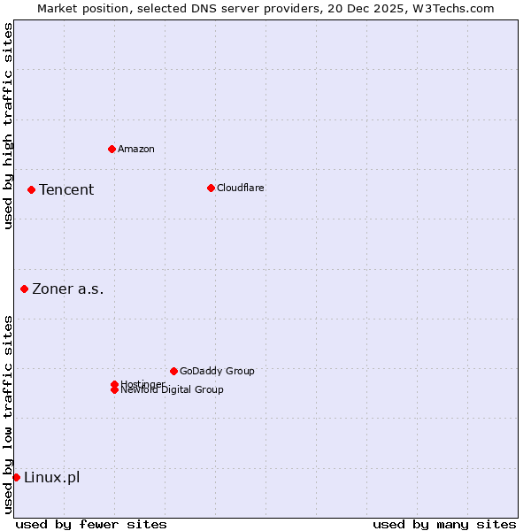 Market position of Tencent vs. Zoner a.s. vs. Linux.pl