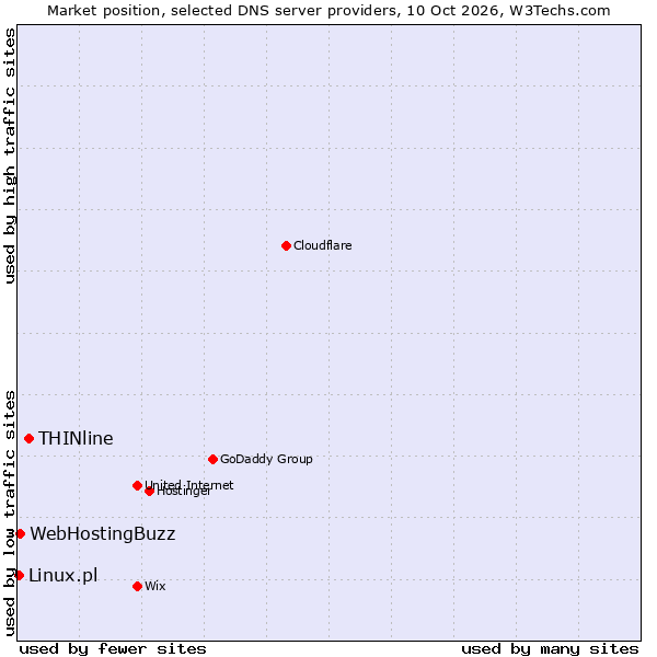 Market position of THINline vs. WebHostingBuzz vs. Linux.pl