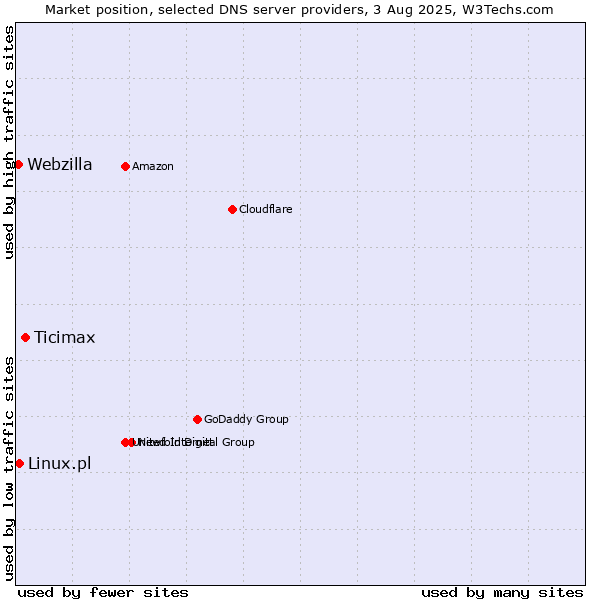 Market position of Ticimax vs. Linux.pl vs. Webzilla