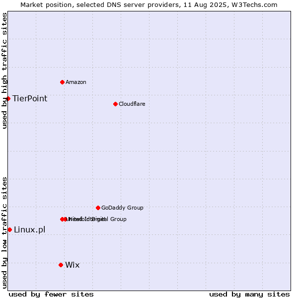 Market position of Wix vs. Linux.pl vs. TierPoint