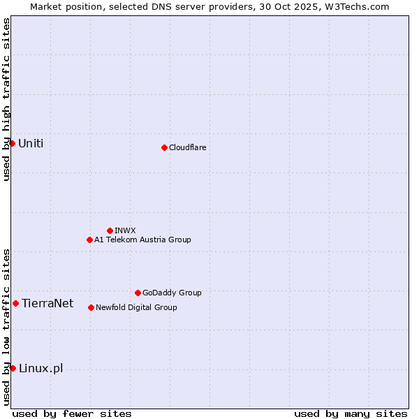 Market position of TierraNet vs. Linux.pl vs. Uniti