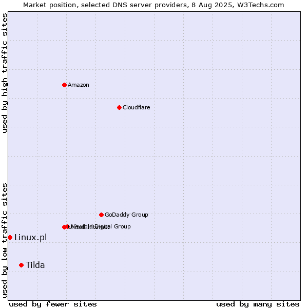 Market position of Tilda vs. Linux.pl