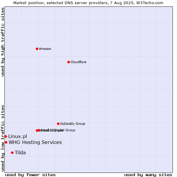 Market position of Tilda vs. Linux.pl vs. WHG Hosting Services