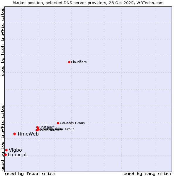Market position of TimeWeb vs. Vigbo vs. Linux.pl