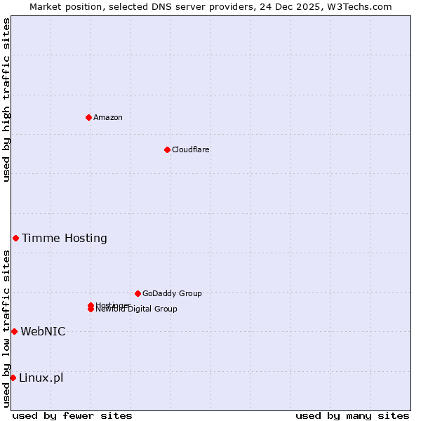 Market position of Timme Hosting vs. WebNIC vs. Linux.pl