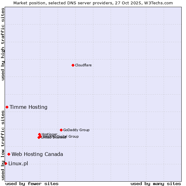 Market position of Web Hosting Canada vs. Timme Hosting vs. Linux.pl