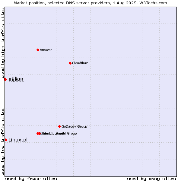 Market position of Linux.pl vs. Topsec vs. Trillion
