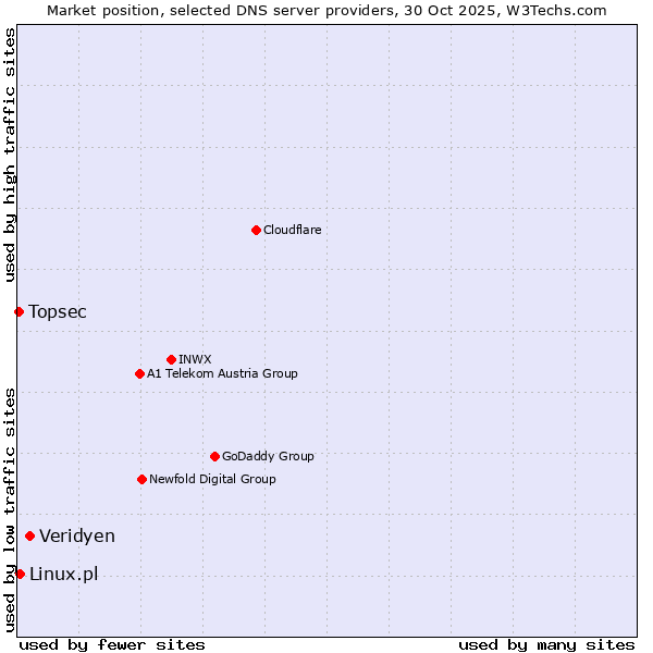 Market position of Veridyen vs. Linux.pl vs. Topsec