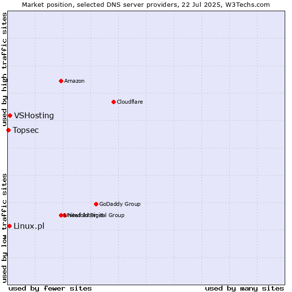 Market position of VSHosting vs. Linux.pl vs. Topsec