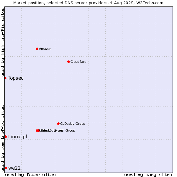 Market position of we22 vs. Linux.pl vs. Topsec