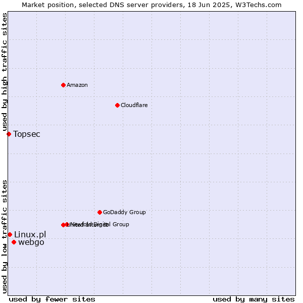 Market position of webgo vs. Linux.pl vs. Topsec