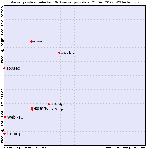 Market position of WebNIC vs. Linux.pl vs. Topsec