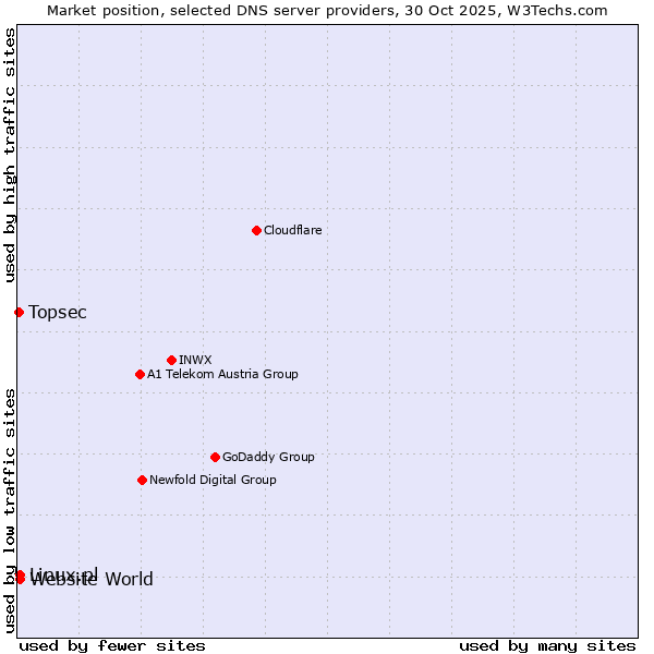 Market position of Linux.pl vs. Website World vs. Topsec