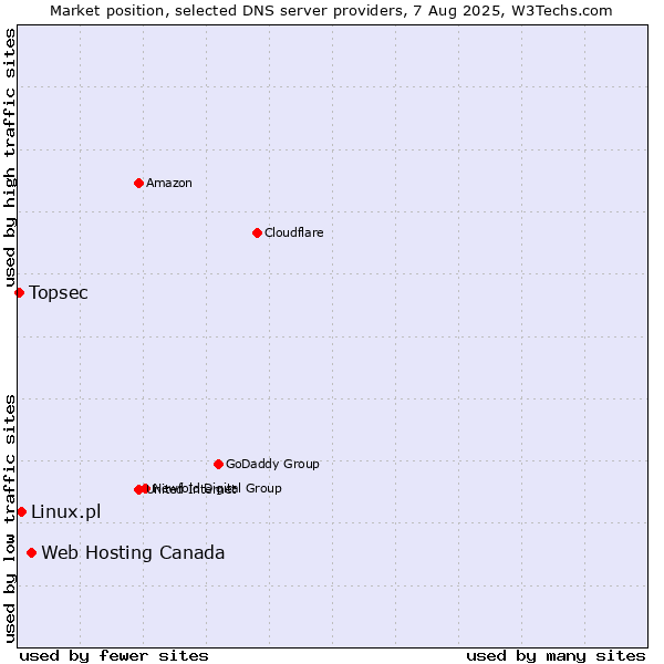 Market position of Web Hosting Canada vs. Linux.pl vs. Topsec