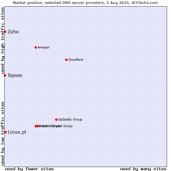 Market position of Linux.pl vs. Zoho vs. Topsec