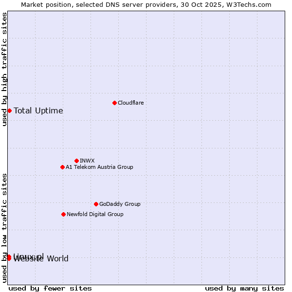 Market position of Total Uptime vs. Linux.pl vs. Website World