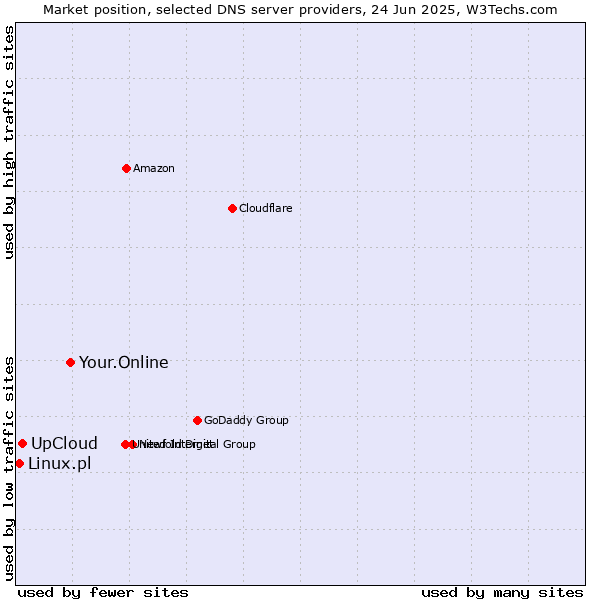 Market position of Your.Online vs. UpCloud vs. Linux.pl
