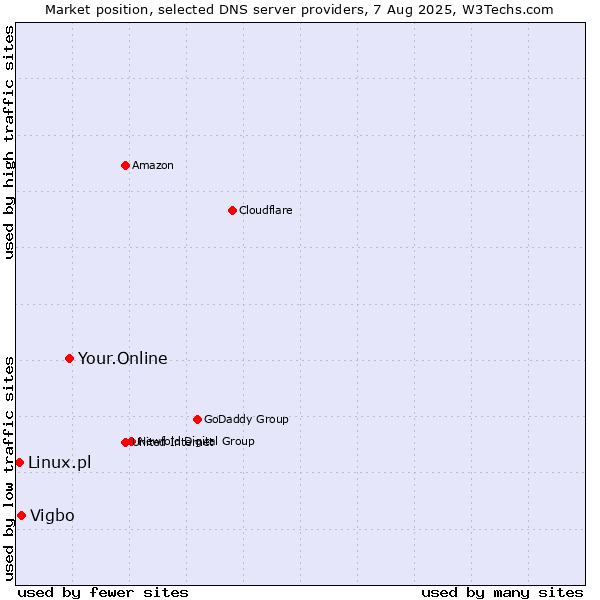 Market position of Your.Online vs. Vigbo vs. Linux.pl