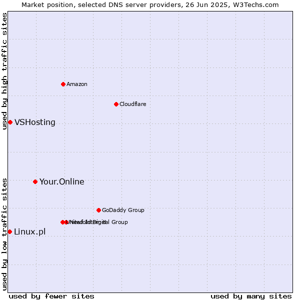 Market position of Your.Online vs. VSHosting vs. Linux.pl