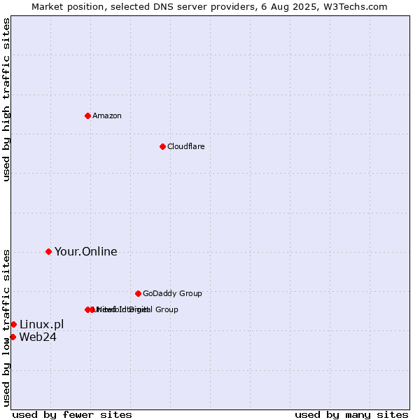 Market position of Your.Online vs. Linux.pl vs. Web24